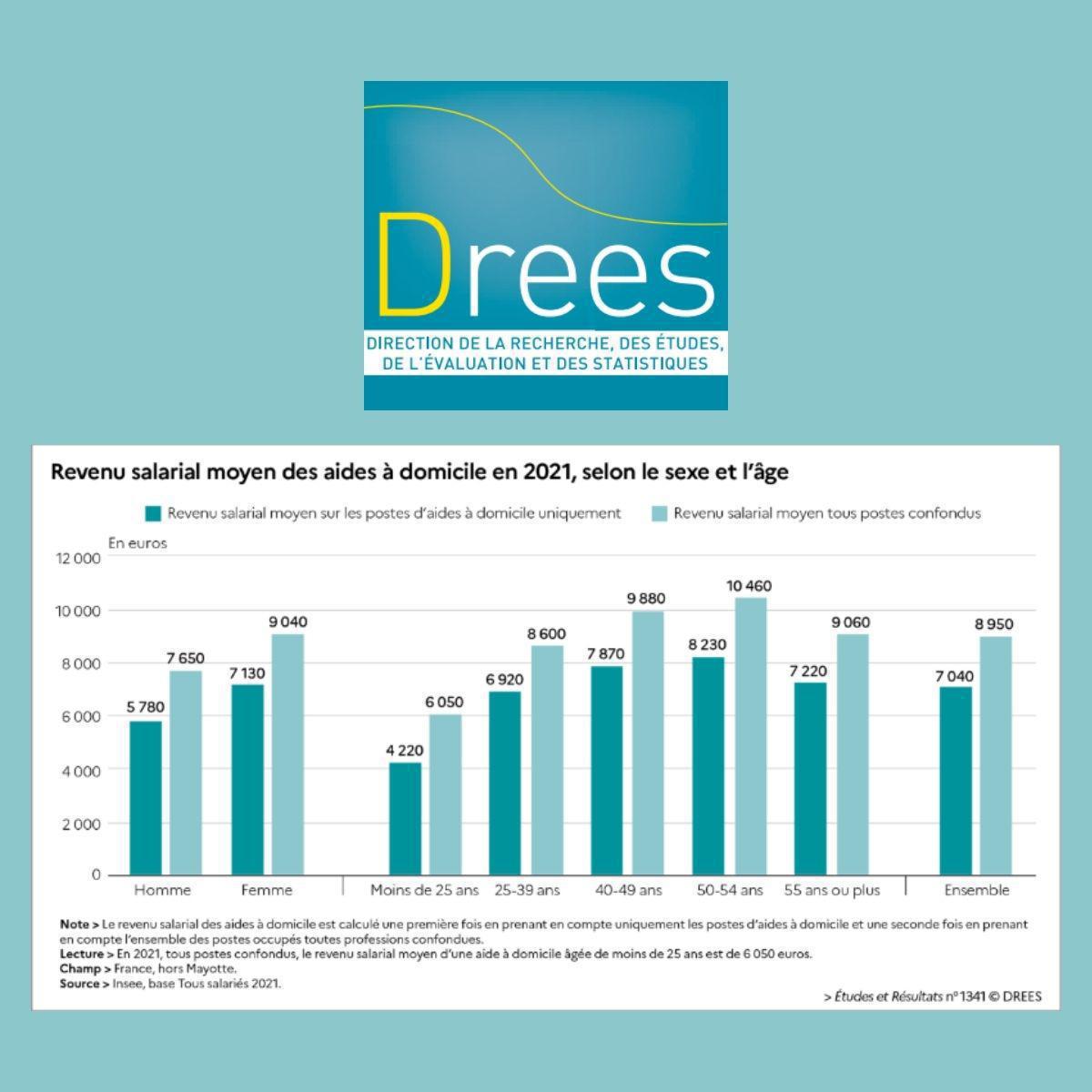 Illustration de l'article Étude DREES 2025 : les aides à domicile restent parmi les moins bien payées