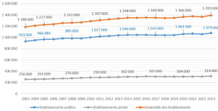 Illustration de l'article Evolution des effectifs salariés du secteur hospitalier en France : 2003-2023