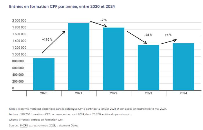 Illustration de l'article Le Compte Personnel de Formation en 2024 : une année de réformes et de changements majeurs