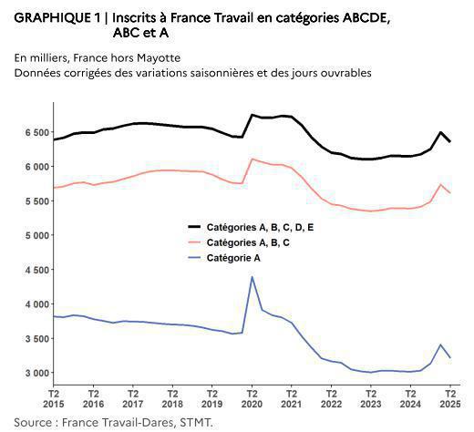 Illustration de l'article Chômage en France : une baisse inattendue au deuxième trimestre 2025