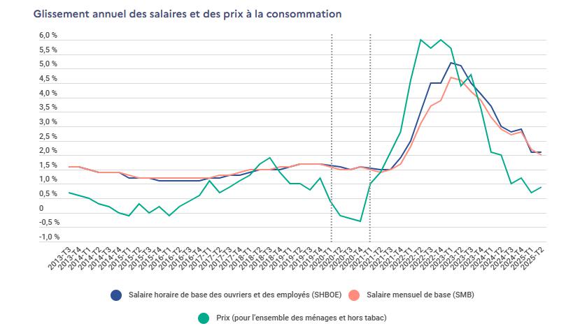 Illustration de l'article Une surprise inattendue pour les salaires dans le secteur privé en 2025