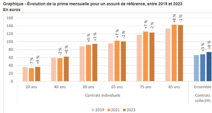 Illustration de l'article La réforme du 100 % santé a fait exploser les primes pour les moins de 60 ans