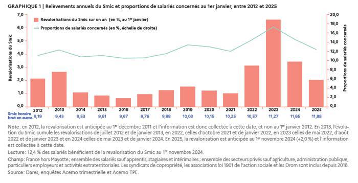 Illustration de l'article La proportion de salariés au SMIC a baissé en 2025
