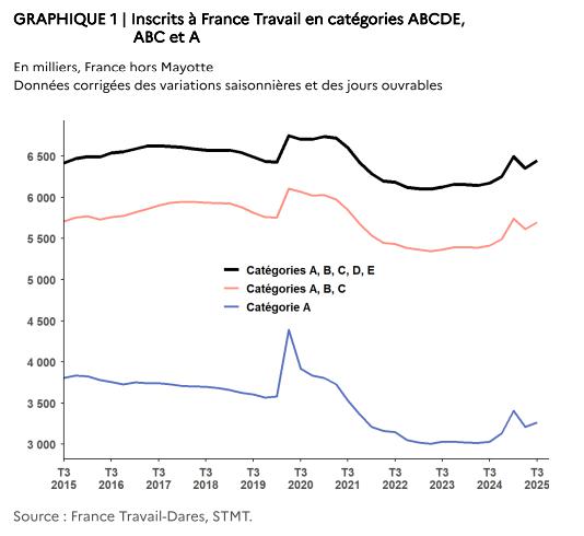 Illustration de l'article 86200 chômeurs en plus au 3ème trimestre 2025