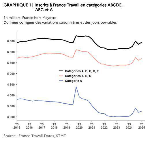 Illustration de l'article 86200 chômeurs en plus au 3ème trimestre 2025
