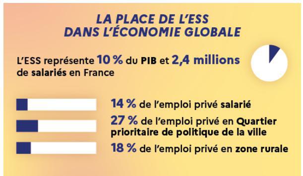 Illustration de l'article L’économie sociale et solidaire représente 10 % du PIB français et emploie 2,4 millions de salariés