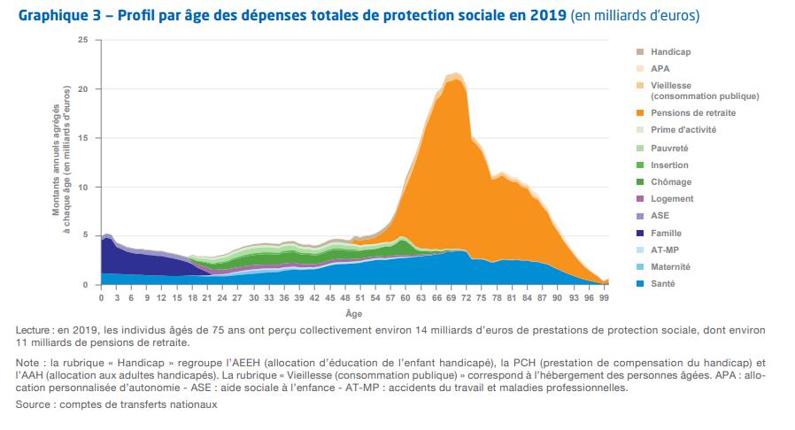 Illustration de l'article Protection sociale : qui paie vraiment le coût du vieillissement ?