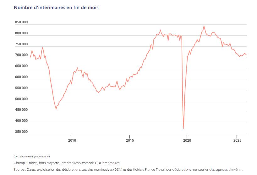 Illustration de l'article L’emploi intérimaire recule en septembre, signe d’un ralentissement de l’activité