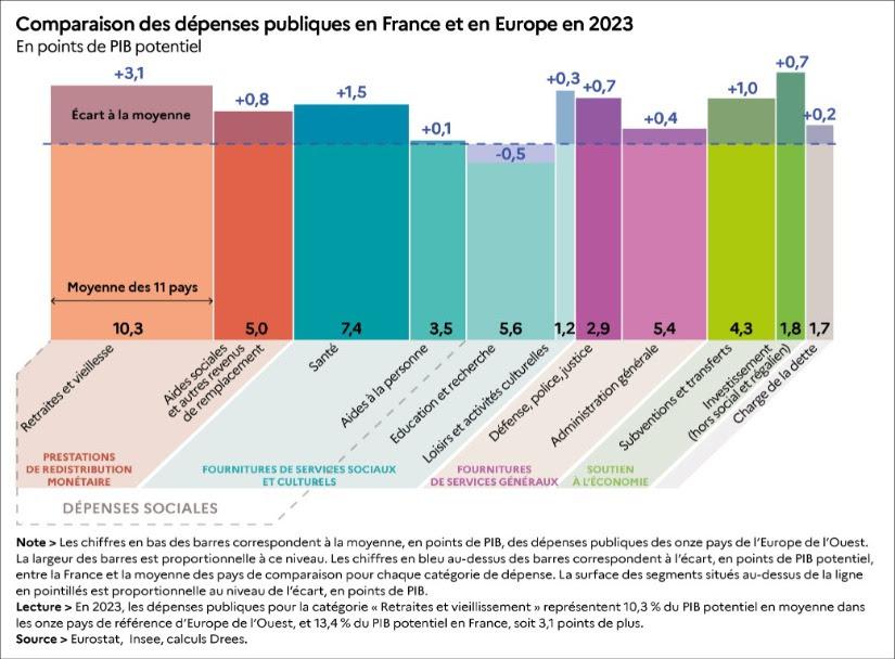 Illustration de l'article Dépenses publiques : La France se distingue en Europe, notamment par ses dépenses sociales