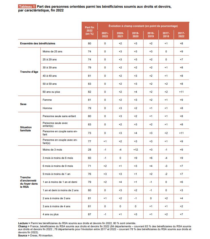Illustration de l'article RSA : 2,05 millions de personnes concernées ! Malgré l'urgence, des DÉLAIS FOU et des territoires à deux vitesses !