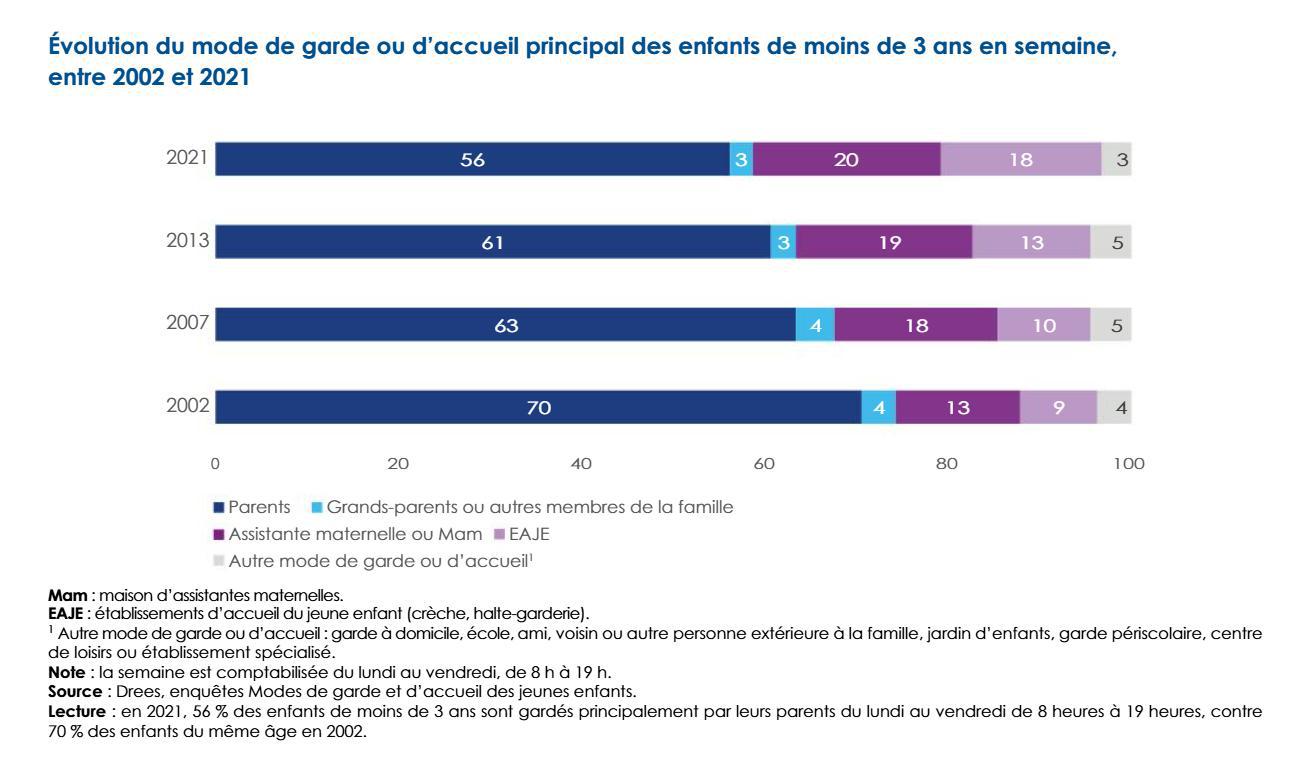 Illustration de l'article Pénurie d’AssMats, Crèches en crise : L’État des lieux CHOC de l’accueil de la petite enfance en 2025 !
