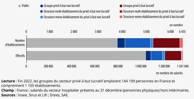 Illustration de l'article L’hospitalisation privée : une domination marquée des groupes de sociétés