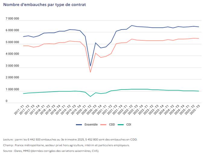 Illustration de l'article Emploi en France : Un ralentissement des embauches confirmé au 3e trimestre 2025