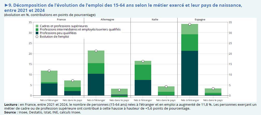 Illustration de l'article L’immigration, moteur discret mais vital de l’emploi en Europe