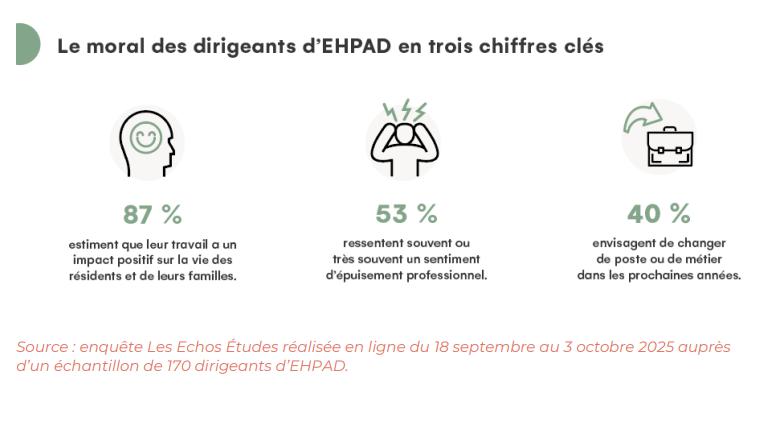 Illustration de l'article EHPAD : Des dirigeants entre passion et épuisement, face au défi du recrutement