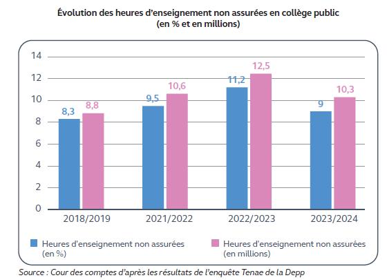Illustration de l'article Collège : malgré des milliards investis, le temps d'enseignement perdu continue d'augmenter