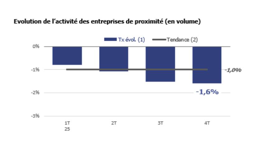 Illustration de l'article Entreprises de proximité : une troisième année de récession malgré la croissance nationale