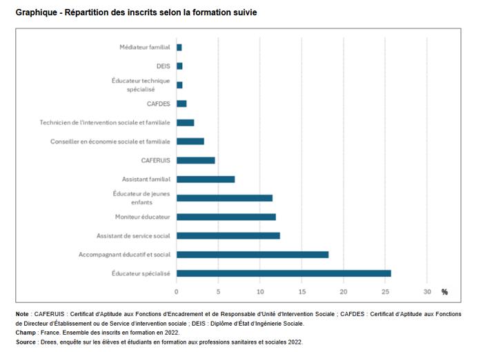 Illustration de l'article Les formations aux professions sociales en 2022 : focus sur les services à la personne et la petite enfance