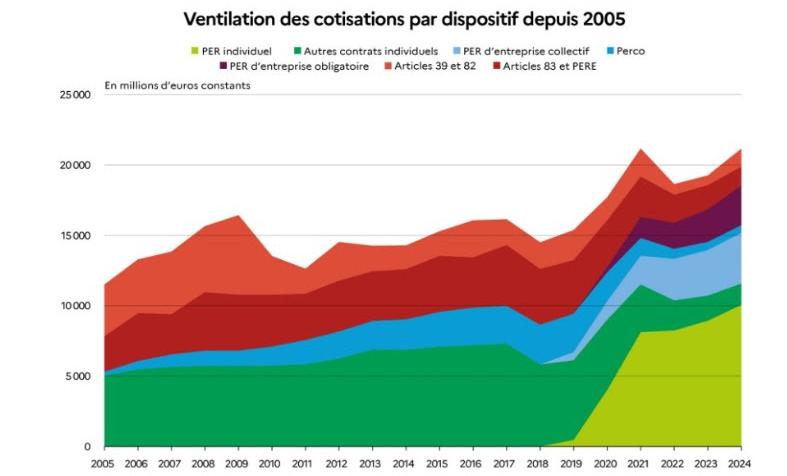 Illustration de l'article Retraite supplémentaire : Le succès des PER propulse les cotisations vers de nouveaux sommets en 2024