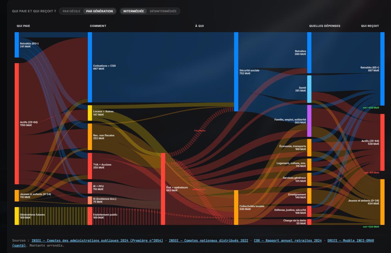Illustration de l'article Le modèle français : Un système de transfert massif