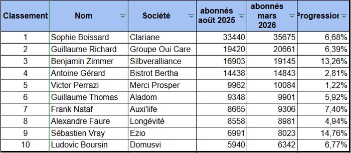 Illustration de l'article Services à la personne : Les 10 leaders d’opinion à suivre sur LinkedIn en 2026