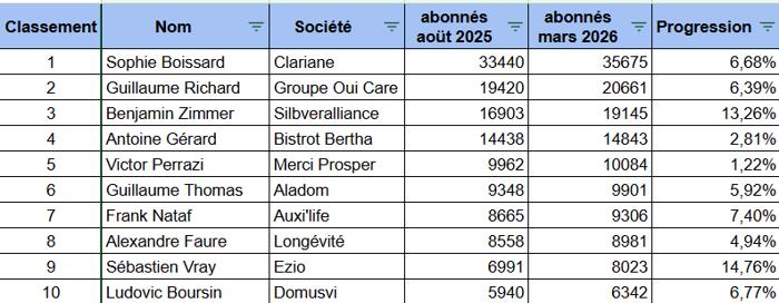 Illustration de l'article Services à la personne : Les 10 leaders d’opinion à suivre sur LinkedIn en 2026