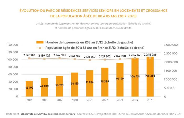 Illustration de l'article Résidences Seniors en France : Le Cap des 100 000 Logements Franchi face au Choc Démographique de 2026