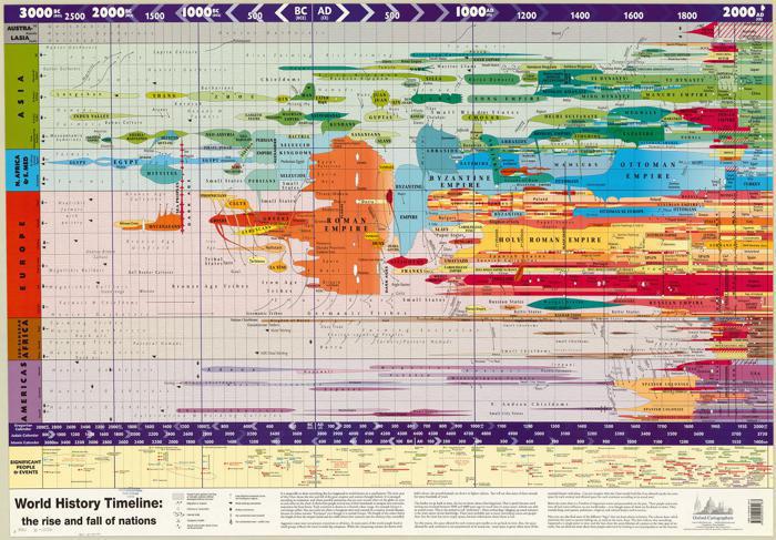 Illustration de l'article L'histoire du monde d'un seul coup d'oeil : une odyssée visuelle
