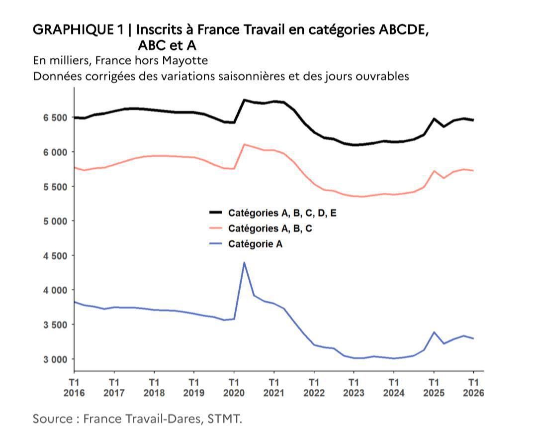 Illustration de l'article France Travail : Le nombre d'inscrits recule au 1er trimestre 2026 malgré les réformes sociales