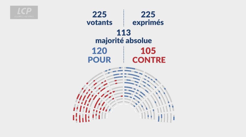 Illustration de l'article FIN DU 1er MAI FÉRIÉ ? l'Assemblée adopte une motion de rejet pour accélérer le texte