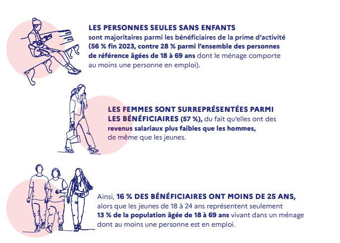 Illustration de l'article Réforme de la prime d'activité : 50 euros de plus par mois pour 3 millions de foyers