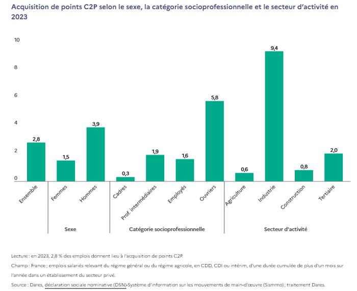 Illustration de l'article Compte pénibilité (C2P) : Un dispositif qui peine à reconnaître les métiers du soin et des services