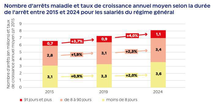 Illustration de l'article Absentéisme au travail : le Gouvernement durcit le ton face à une hausse « non soutenable »