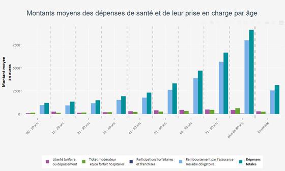 Illustration de l'article Dépenses de santé en France : ce que nous apprennent les chiffres 2023 de la DREES