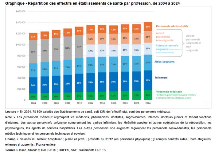 Illustration de l'article Emploi hospitalier : des effectifs en hausse et de réelles opportunités d'emploi