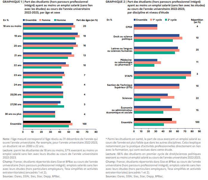 Illustration de l'article Emploi étudiant : un jeune sur deux travaille en parallèle de ses études