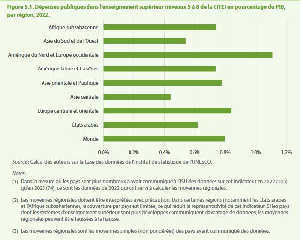 Illustration de l'article Enseignement supérieur mondial : Une explosion des effectifs qui peine à masquer des inégalités persistantes