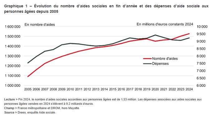 Illustration de l'article Aide sociale : 20,2 milliards d'euros versés par les départements en 2024, une facture en nette hausse