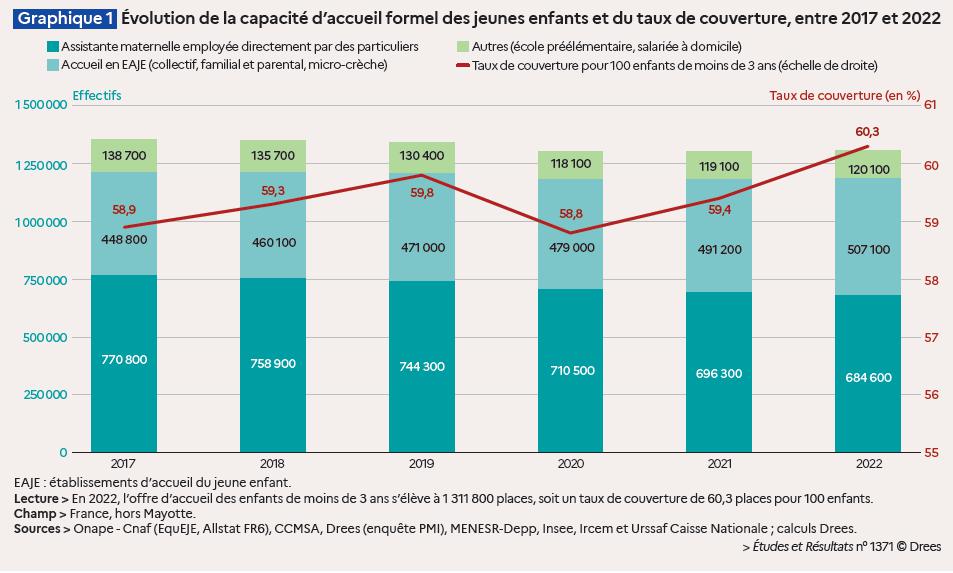Illustration de l'article Modes d'accueil des jeunes enfants : une meilleure accessibilité portée par la baisse de la natalité, mais des fractures territoriales accrues