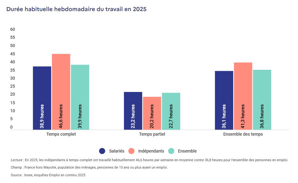 Illustration de l'article En 2025, la durée de travail hebdomadaire moyenne était de 39,9 heures