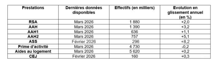 Illustration de l'article Prestations de solidarité : ce que révèlent les indicateurs sociaux au printemps 2026