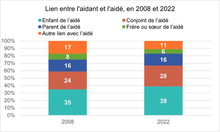 Illustration de l'article Le nombre de proches aidants à la vie quotidienne baisse de 6 % entre 2008 et 2022, et l’aide apportée s’intensifie     La Direction de la recherche,