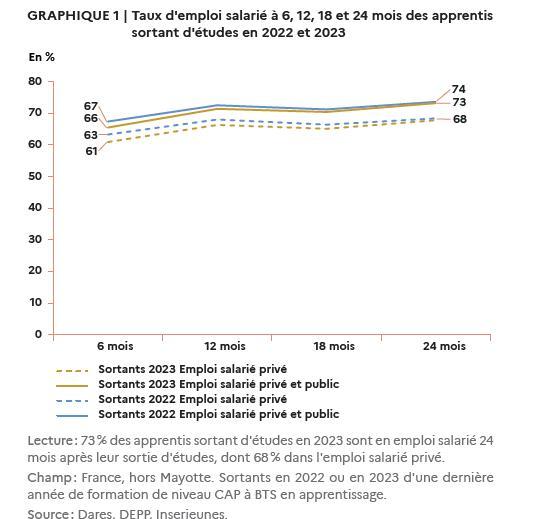 Illustration de l'article Insertion des apprentis : un bilan solide deux ans après la fin d'études