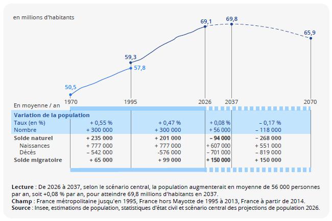 Illustration de l'article Choc démographique : 3,2 millions de Français en MOINS en 2070 ?