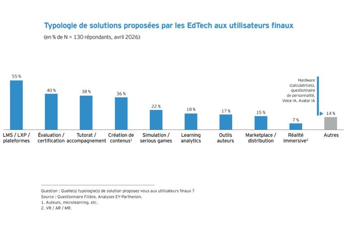 Illustration de l'article L’EdTech française en 2026 : Entre maturité accrue, révolution de l'IA et défis de financement