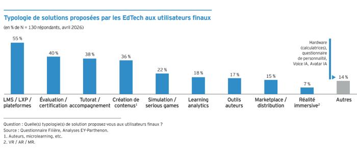 Illustration de l'article L’EdTech française en 2026 : Entre maturité accrue, révolution de l'IA et défis de financement