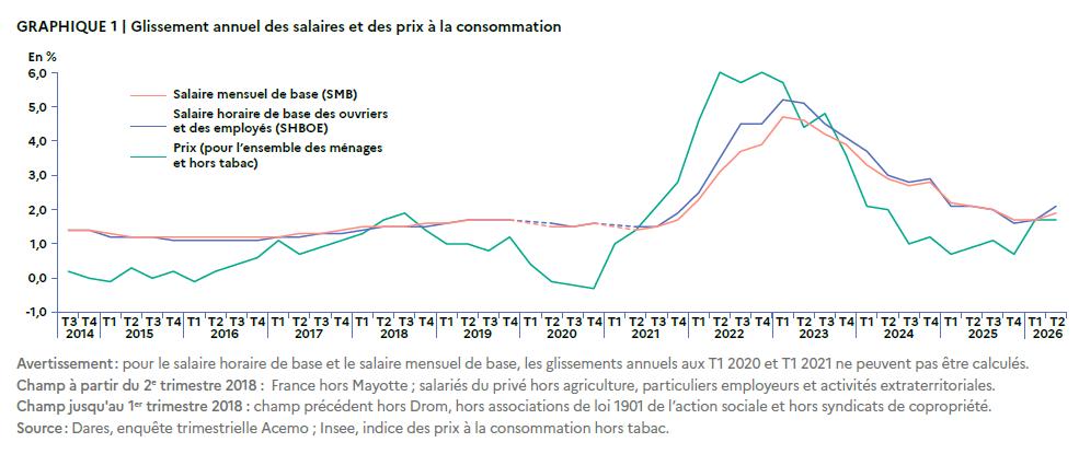 Illustration de l'article Salaires : la hausse se confirme au 2e trimestre 2026, mais les services à la personne restent à la traîne