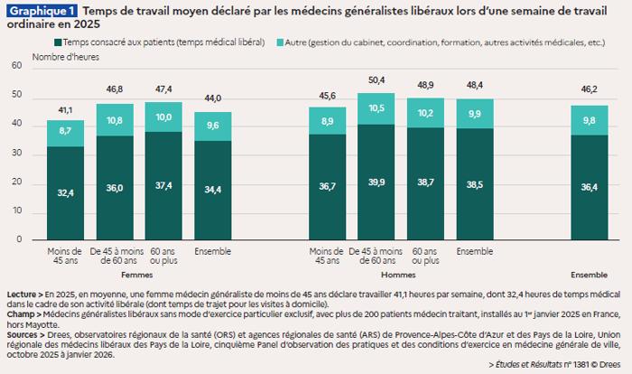 Illustration de l'article 46 heures par semaine : ce que le temps de travail des médecins généralistes révèle des besoins d'emploi dans la santé