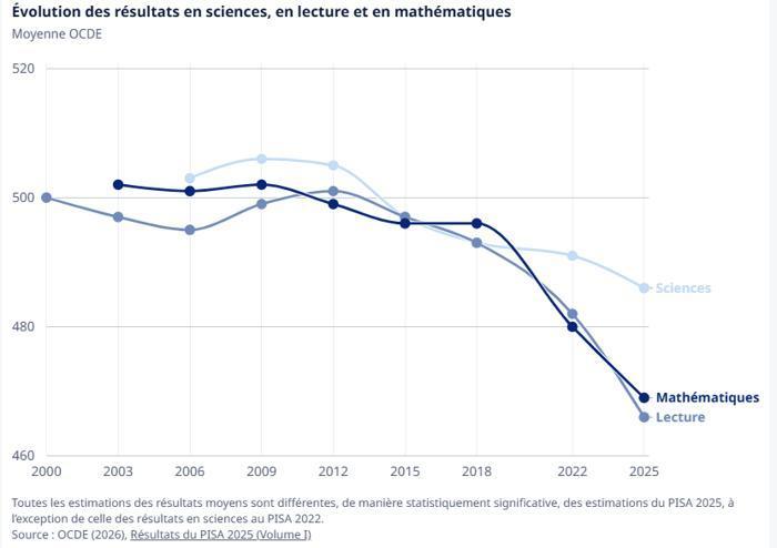 Illustration de l'article PISA 2025 : ce que l'enquête révèle vraiment des écarts entre les élèves français