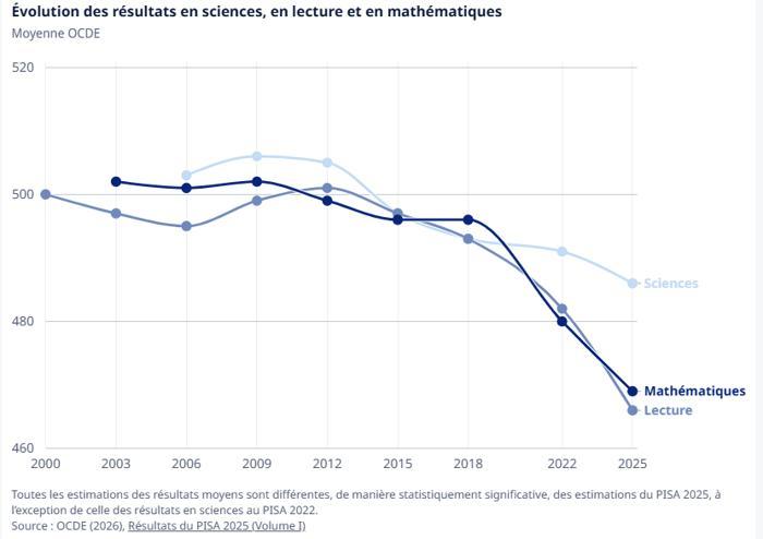 Illustration de l'article PISA 2025 : ce que l'enquête révèle vraiment des écarts entre les élèves français